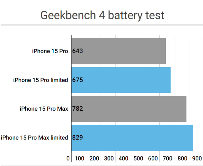 泾阳apple维修站iPhone15Pro的ProMotion高刷功能耗电吗