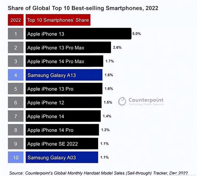 泾阳苹果维修分享:为什么iPhone14的销量不如iPhone13? 