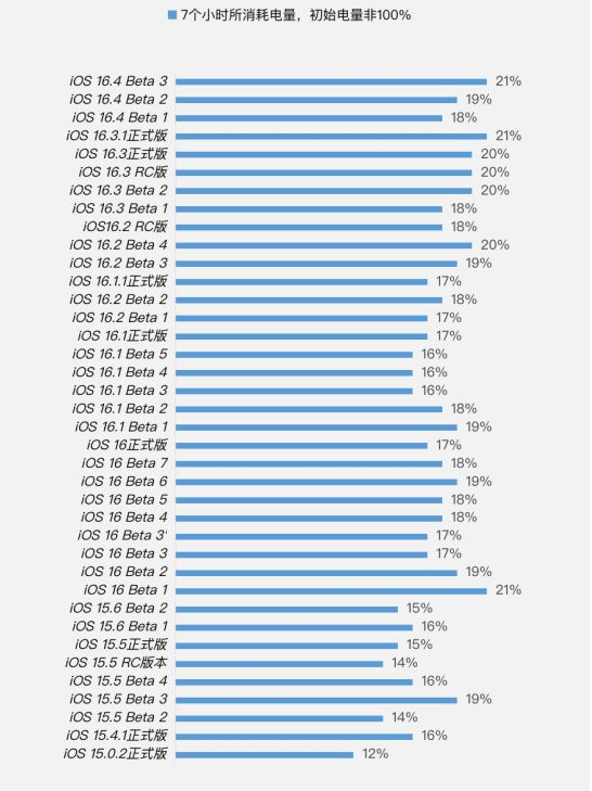 泾阳苹果手机维修分享iOS 16.4 Beta 3续航跑分等测试结果汇总 