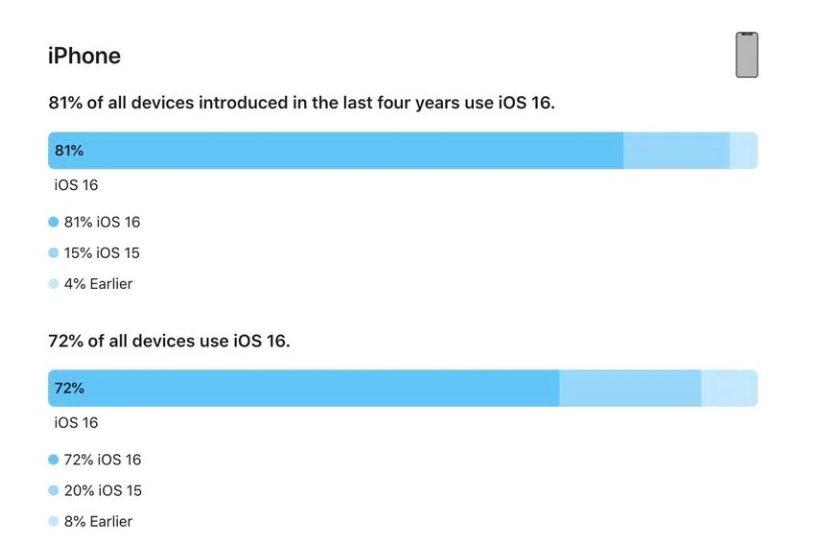 泾阳苹果手机维修分享iOS 16 / iPadOS 16 安装率 