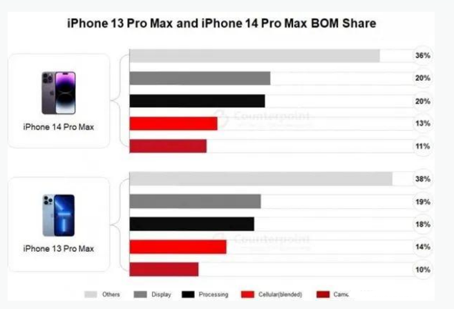 泾阳苹果手机维修分享iPhone 14 Pro的成本和利润 