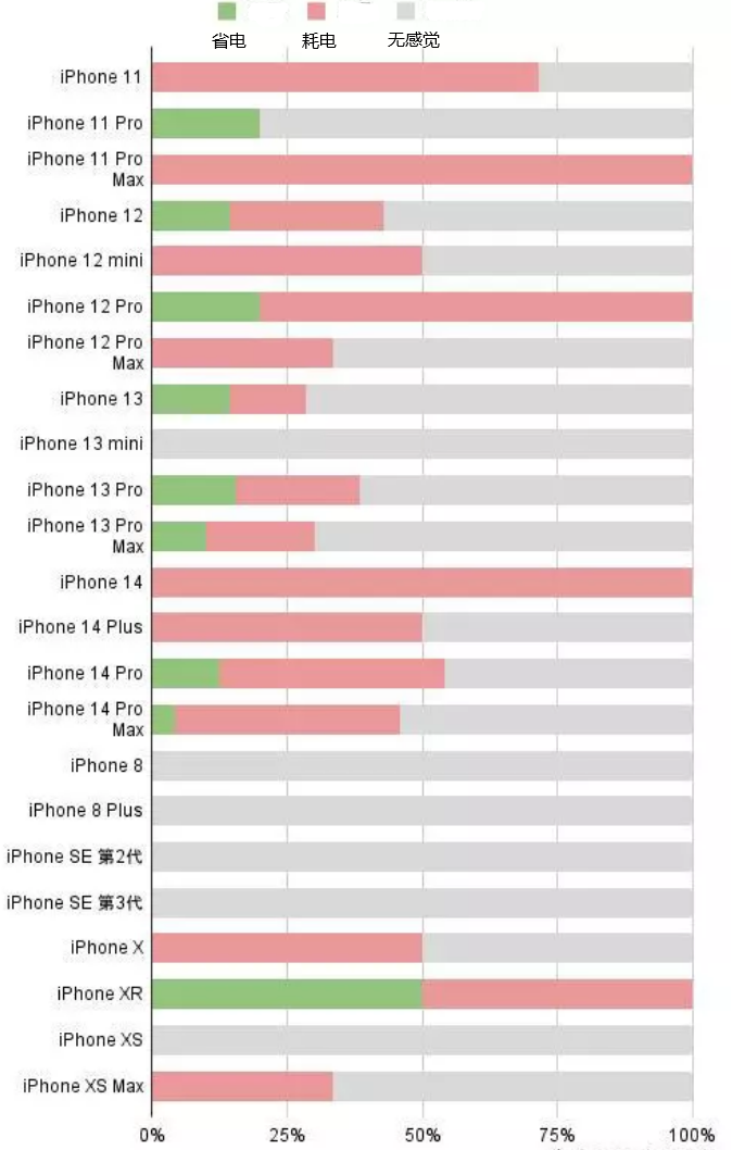 泾阳苹果手机维修分享iOS16.2太耗电怎么办？iOS16.2续航不好可以降级吗？ 