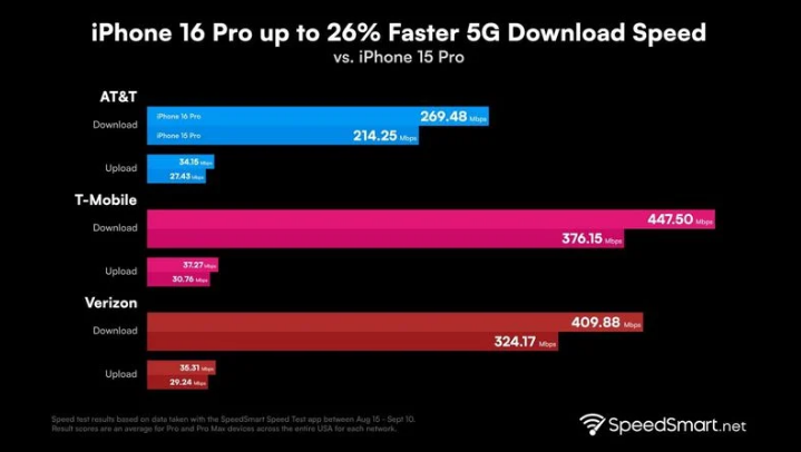 泾阳苹果手机维修分享iPhone 16 Pro 系列的 5G 速度 