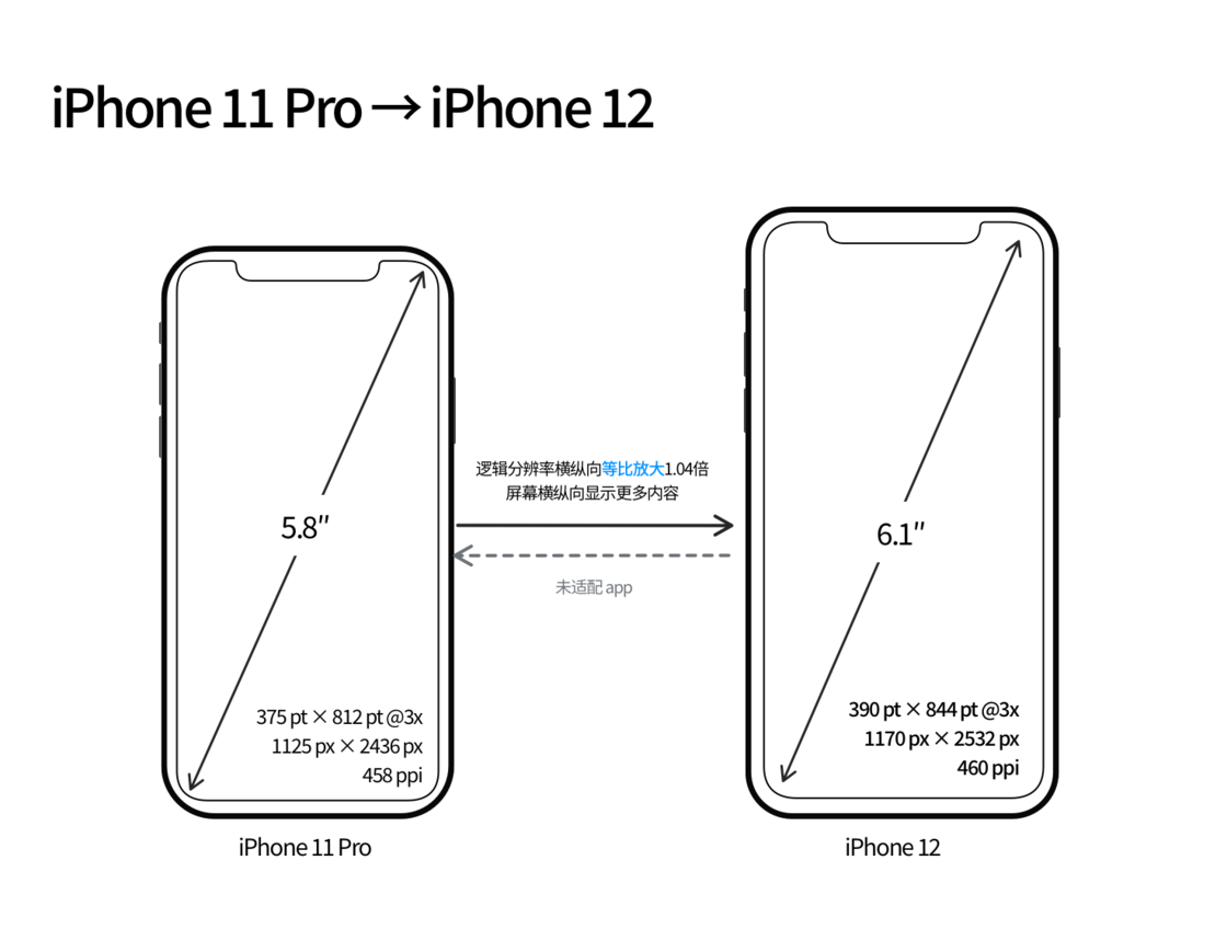 泾阳苹果手机维修分享iPhone 12 mini 和 iPhone 12 Pro 的尺寸变化会改变显示内容吗 